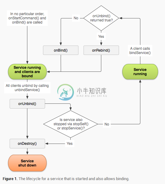 Service回调方法