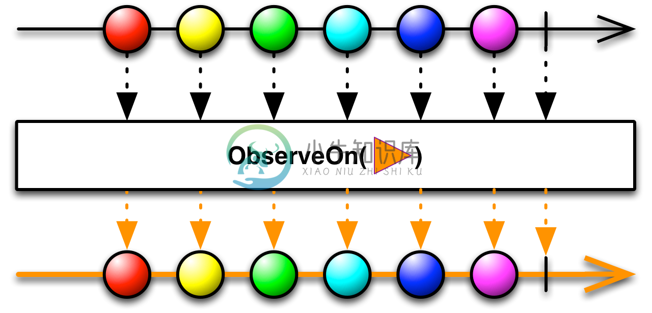 observeOn