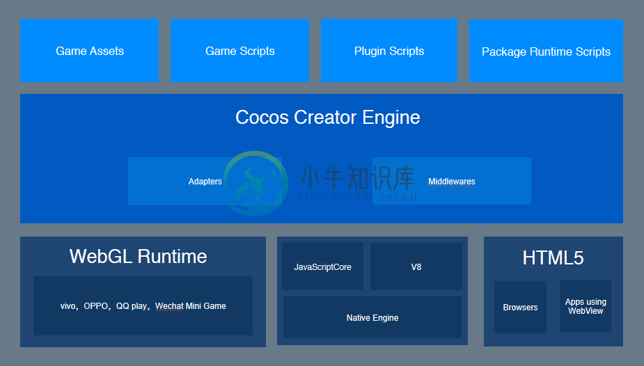 Cocos Creator structure engine