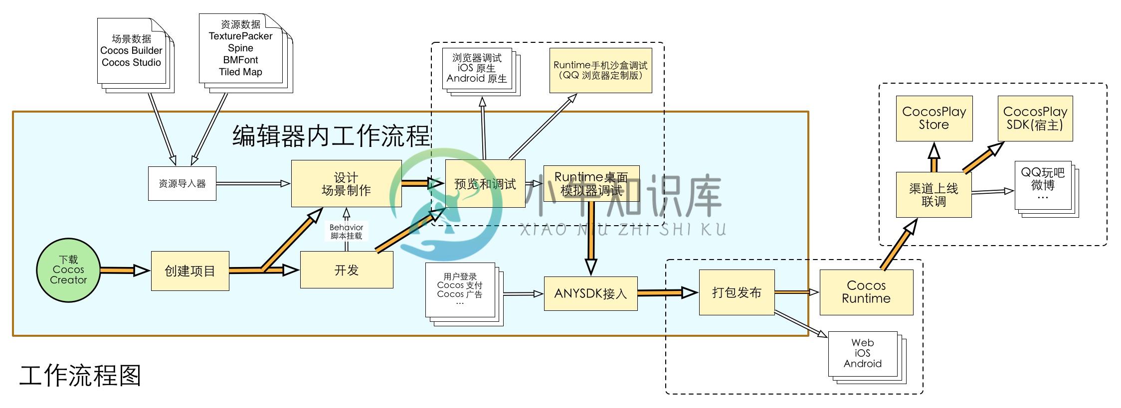 cocos workflow user