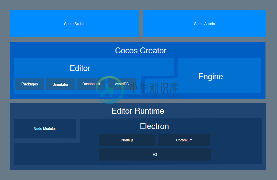 Cocos Creator structure editor