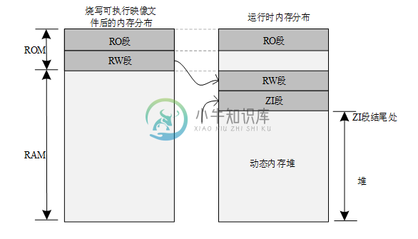 RT-Thread 内存分布