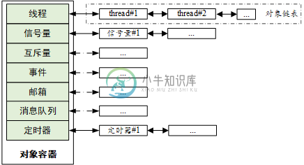 RT-Thread 的内核对象容器及链表