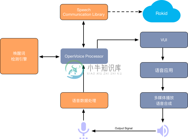 Rokid_Sdk_Architecture