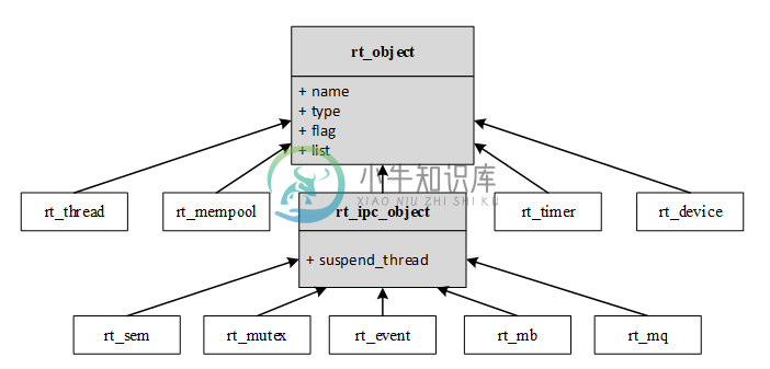 RT-Thread 内核对象继承关系