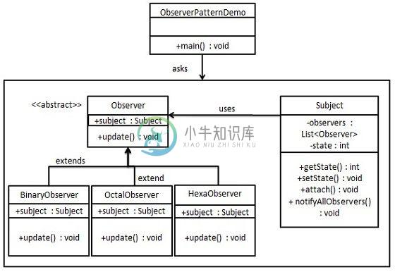 观察者模式的 UML 图