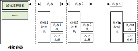 对象容器与线程对象