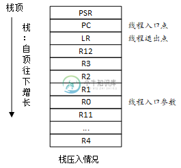 线程栈 (ARM)