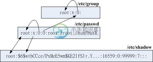 帐号相关文件之间的 UID/GID 与密码相关性示意图