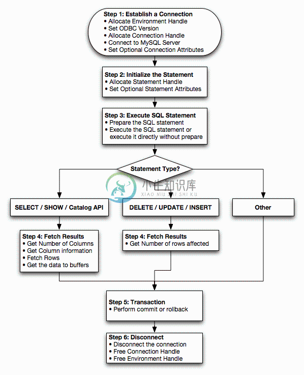 MyODBC Programming Flowchart