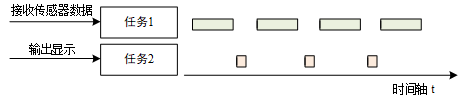 传感器数据接收任务与显示任务的切换执行