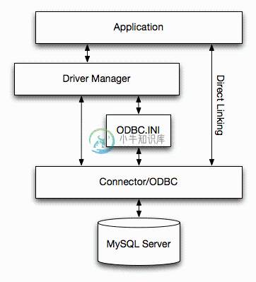 MyODBC Architecture