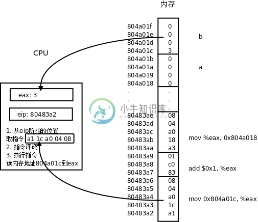 CPU的取指执行过程