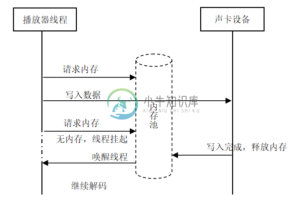 播放器线程与声卡驱动关系