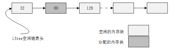 小内存管理算法链表结构示意图 1