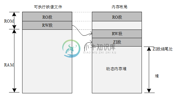 RT-Thread 内存分布