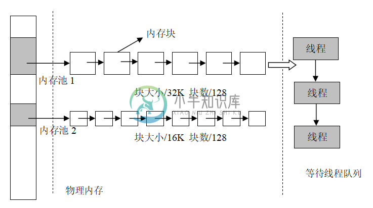 内存池工作机制图