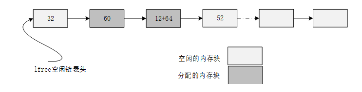 小内存管理算法链表结构示意图 2