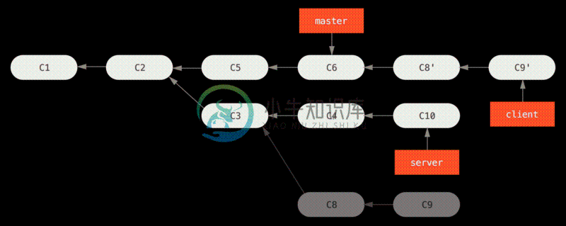 截取特性分支上的另一个特性分支，然后变基到其他分支。