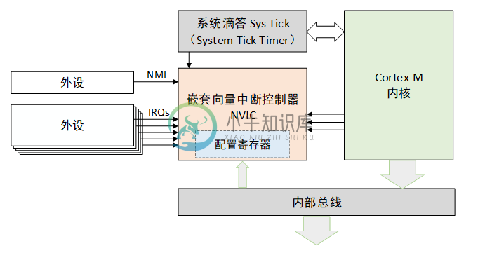 Cortex-M 内核和 NVIC 关系示意图