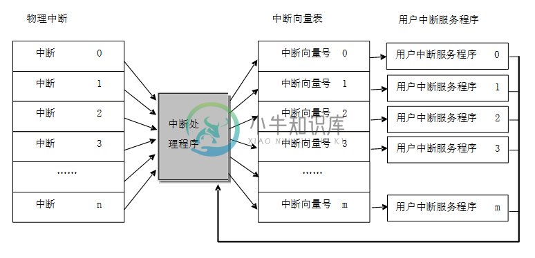 中断处理过程