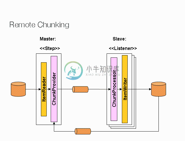 remote-chunking