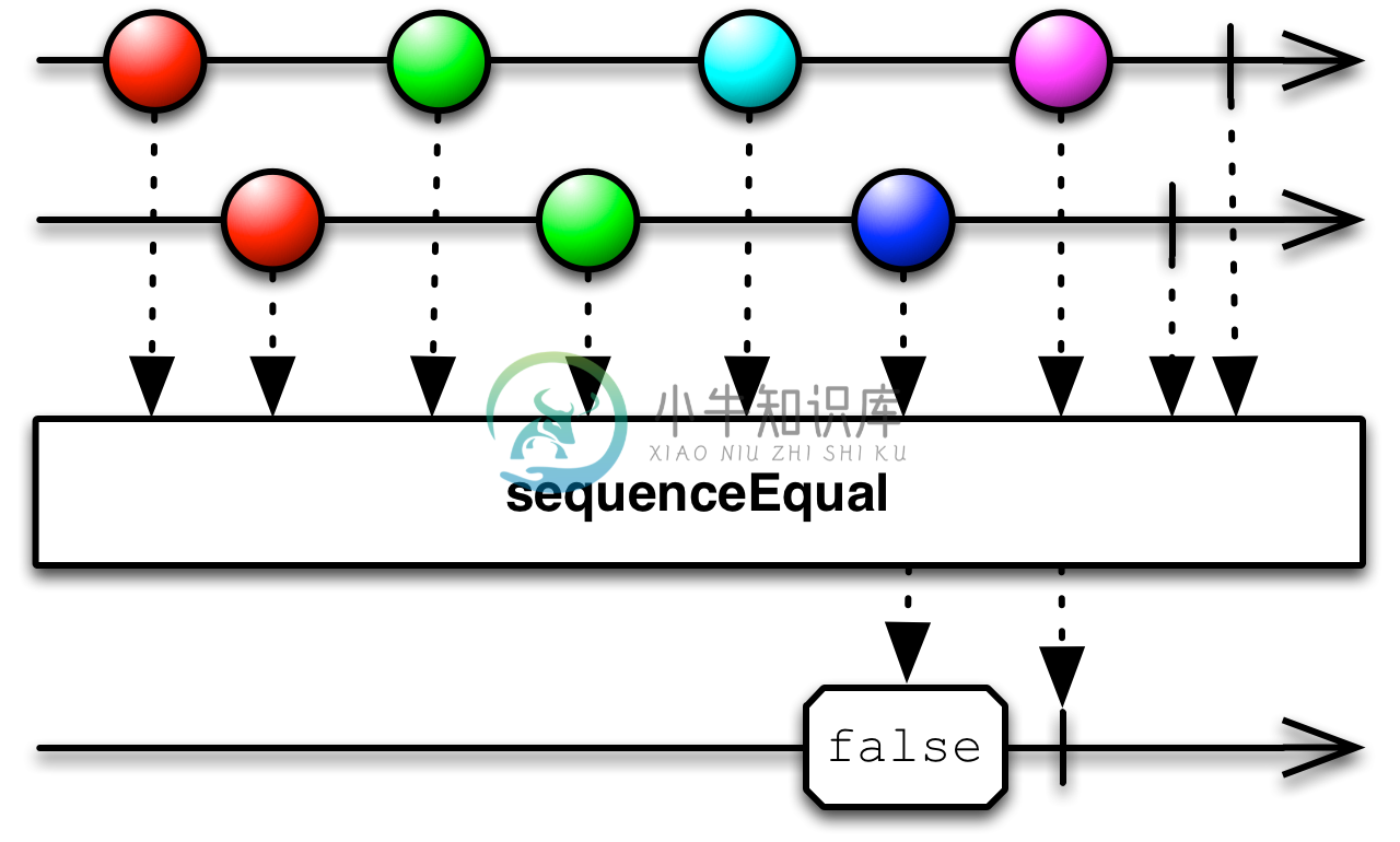 sequenceEqual