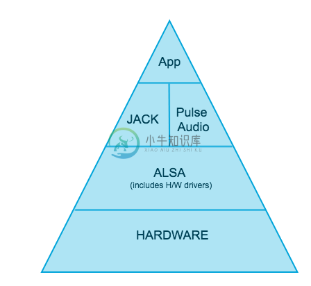 AudioArchitecture