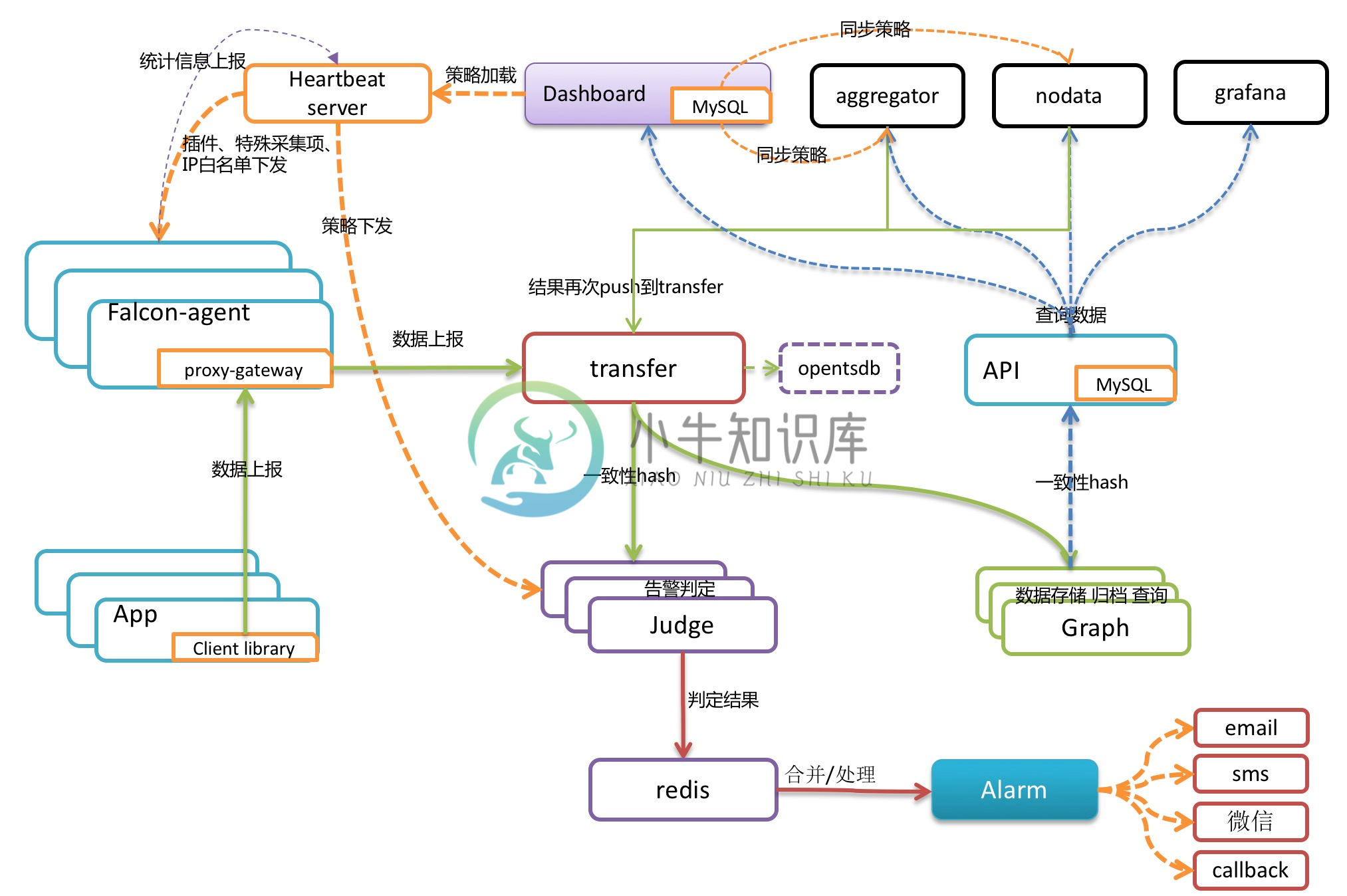 open-falcon architecture