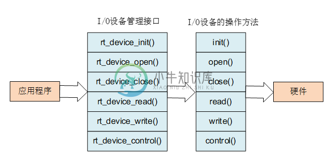 I/O 设备管理接口与 I/O 设备的操作方法的映射关系