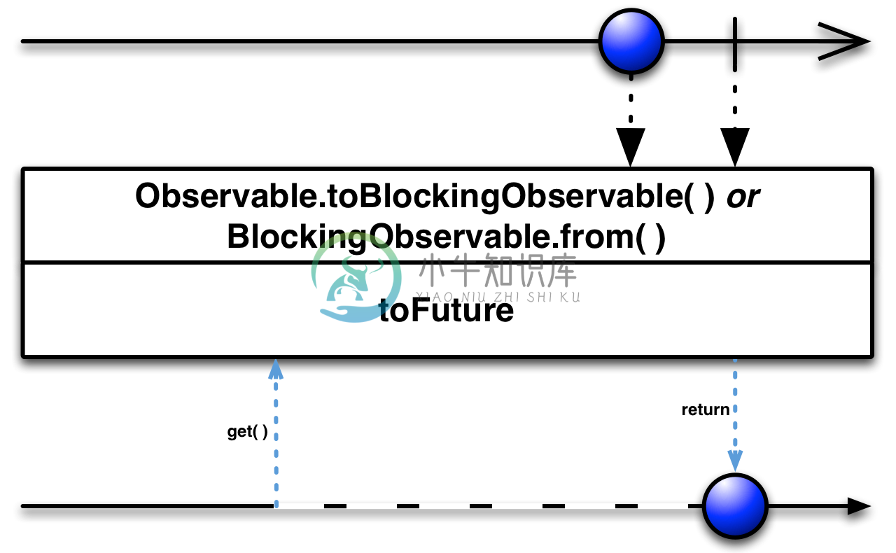 toFuture