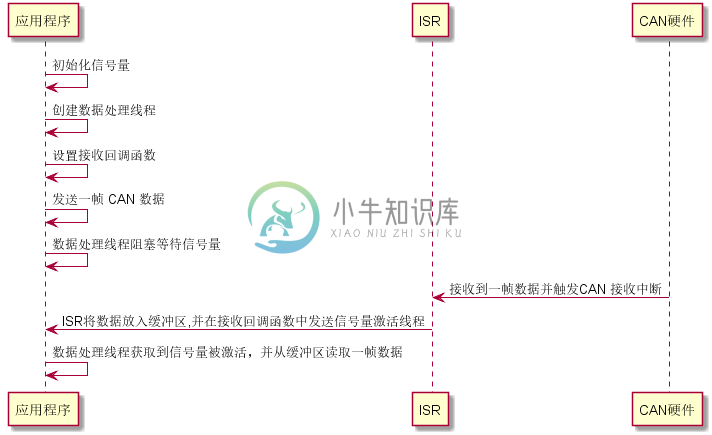 CAN 中断接收及发送序列图