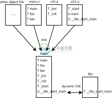 C程序的链接过程