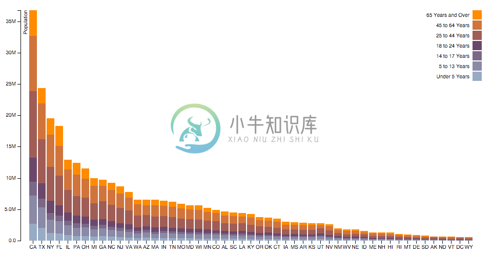 Stacked Bar Chart