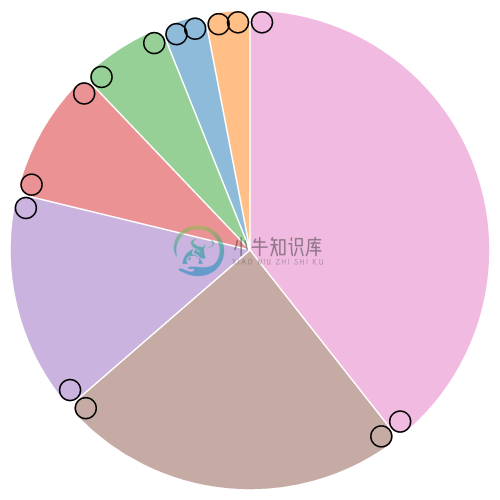 Rounded Circular Sectors