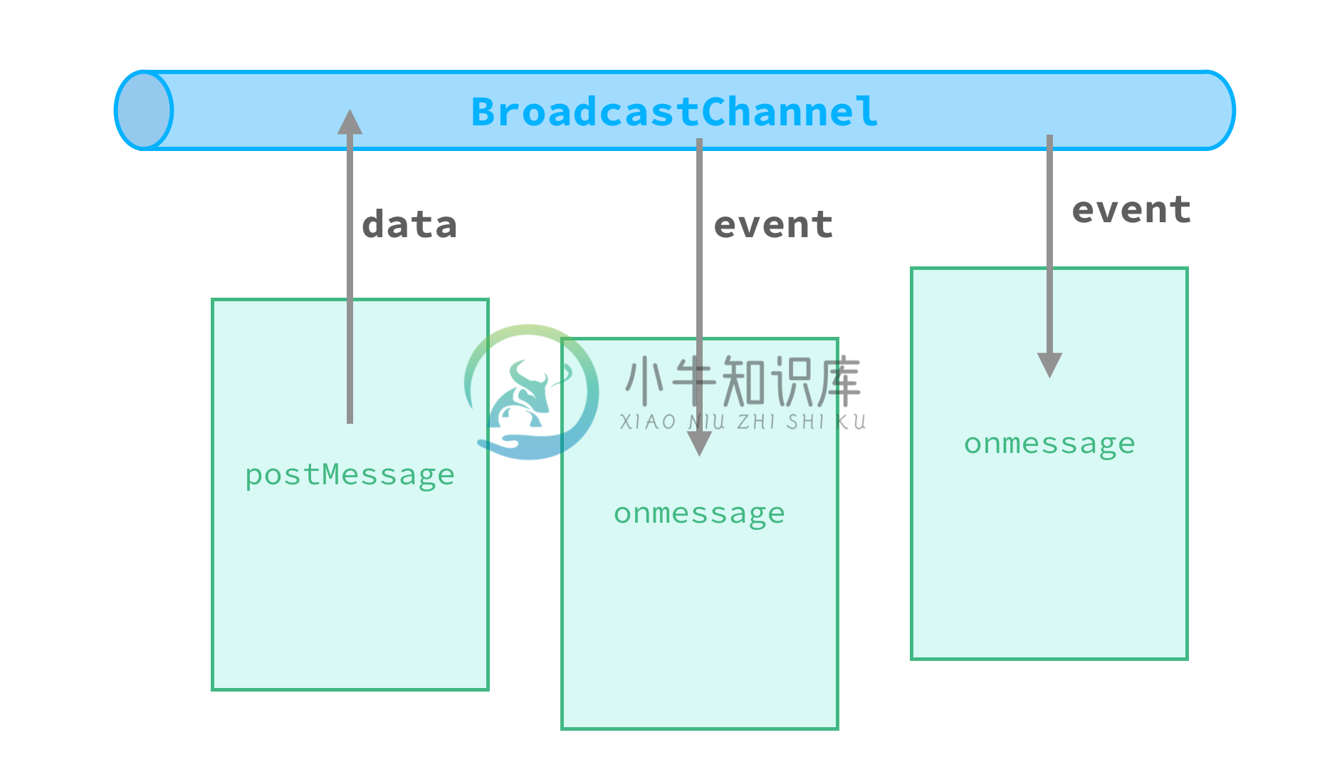 BroadcastChannel