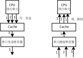 串口发送和接收寄存器被Cache缓存会有什么问题