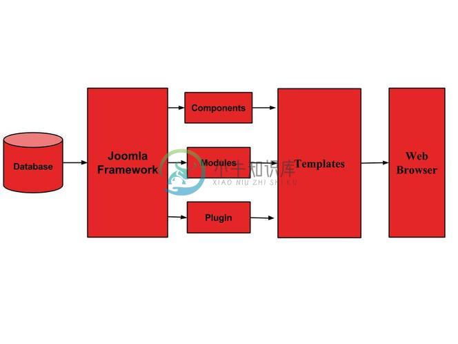 joomla建筑