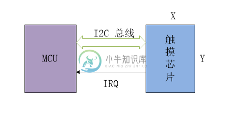 touch设备读取数据流程