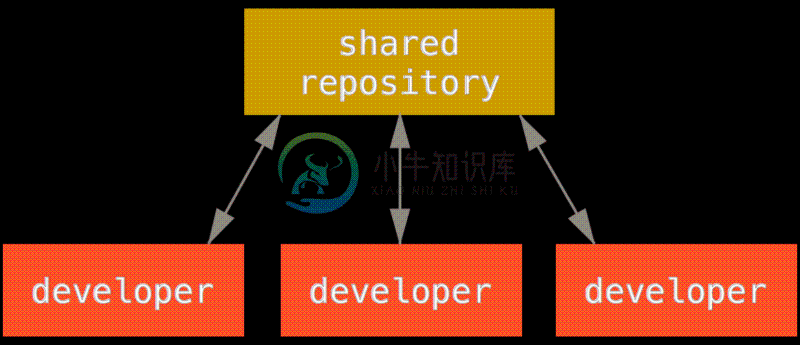 集中式工作流。