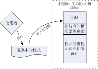 程序被载入成为程序以及相关数据的示意图