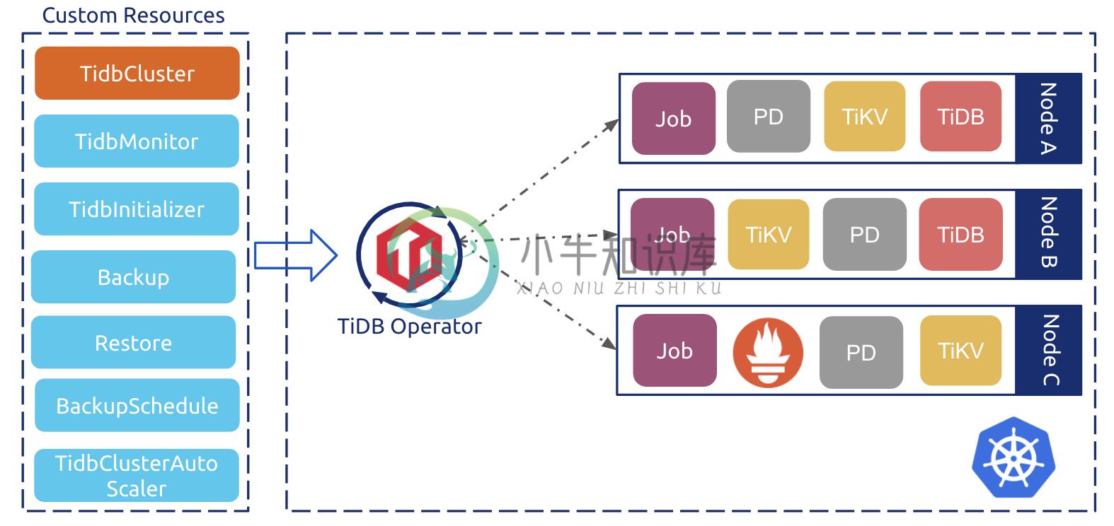TiDB Operator Control Flow
