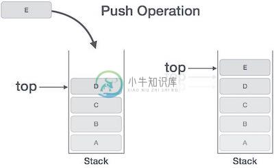 堆栈推送操作