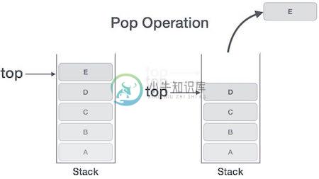 堆栈弹出操作