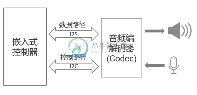 嵌入式音频系统组成