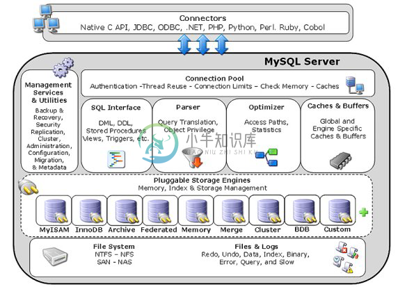 MySQL architecture