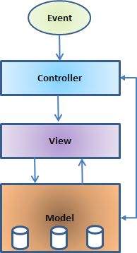 Struts MVC