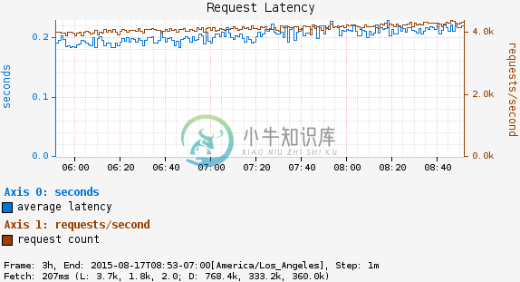 RequestLatency