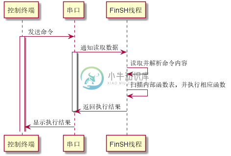 FinSH 命令执行流程图