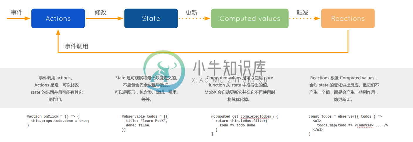 MobX unidirectional flow